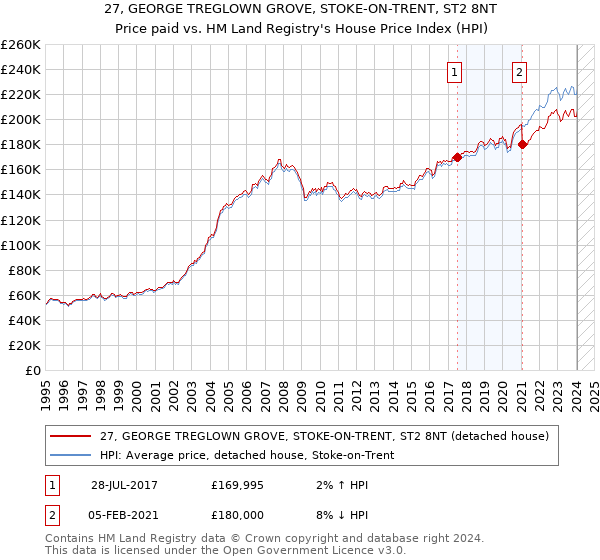 27, GEORGE TREGLOWN GROVE, STOKE-ON-TRENT, ST2 8NT: Price paid vs HM Land Registry's House Price Index