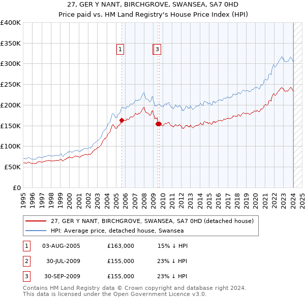 27, GER Y NANT, BIRCHGROVE, SWANSEA, SA7 0HD: Price paid vs HM Land Registry's House Price Index