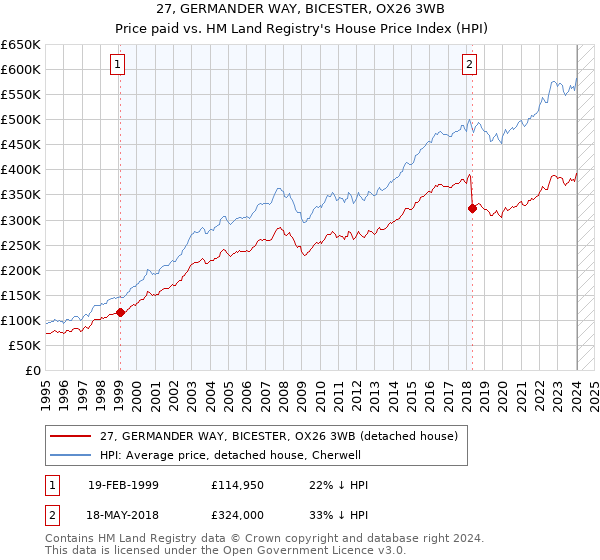 27, GERMANDER WAY, BICESTER, OX26 3WB: Price paid vs HM Land Registry's House Price Index