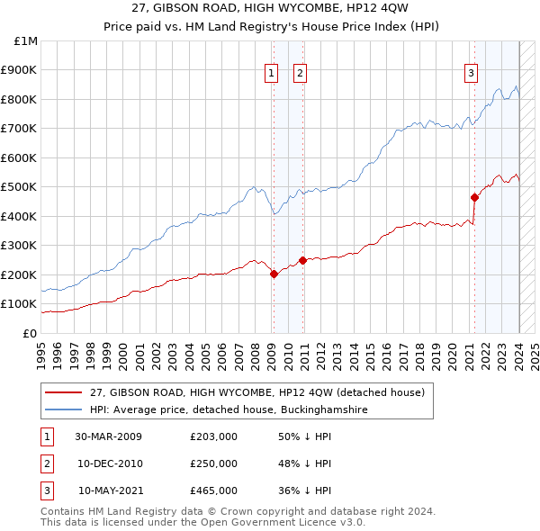 27, GIBSON ROAD, HIGH WYCOMBE, HP12 4QW: Price paid vs HM Land Registry's House Price Index