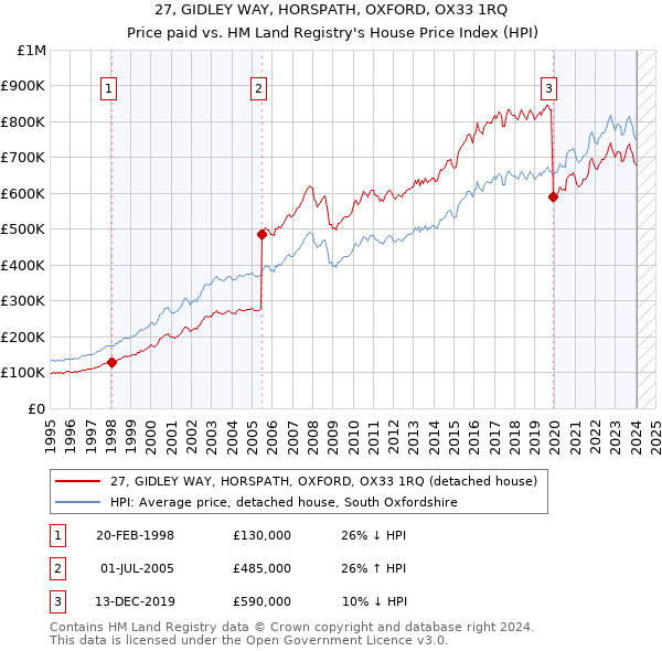 27, GIDLEY WAY, HORSPATH, OXFORD, OX33 1RQ: Price paid vs HM Land Registry's House Price Index