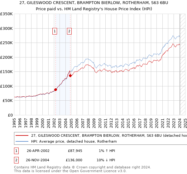 27, GILESWOOD CRESCENT, BRAMPTON BIERLOW, ROTHERHAM, S63 6BU: Price paid vs HM Land Registry's House Price Index