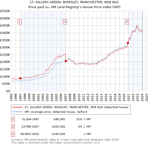 27, GILLERS GREEN, WORSLEY, MANCHESTER, M28 0GA: Price paid vs HM Land Registry's House Price Index