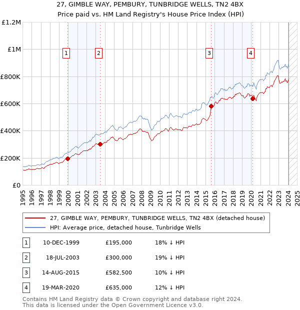 27, GIMBLE WAY, PEMBURY, TUNBRIDGE WELLS, TN2 4BX: Price paid vs HM Land Registry's House Price Index