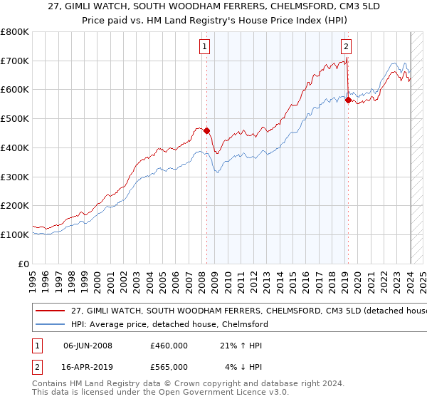27, GIMLI WATCH, SOUTH WOODHAM FERRERS, CHELMSFORD, CM3 5LD: Price paid vs HM Land Registry's House Price Index
