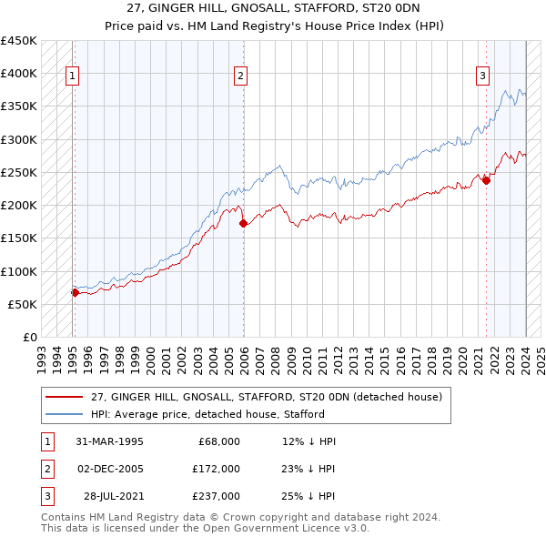 27, GINGER HILL, GNOSALL, STAFFORD, ST20 0DN: Price paid vs HM Land Registry's House Price Index