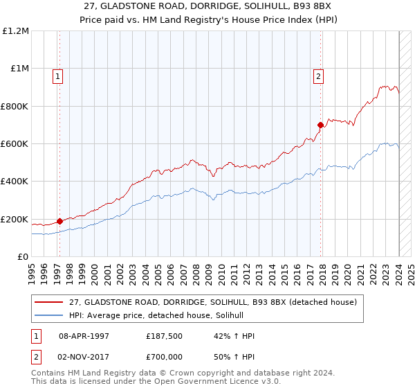 27, GLADSTONE ROAD, DORRIDGE, SOLIHULL, B93 8BX: Price paid vs HM Land Registry's House Price Index