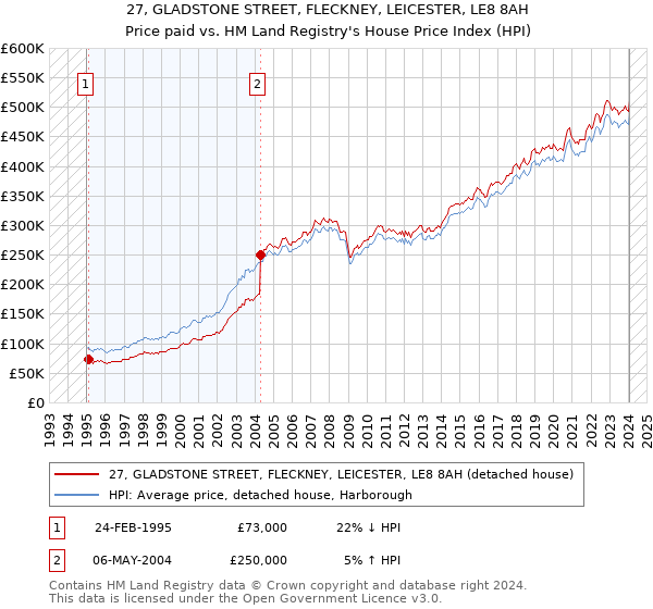 27, GLADSTONE STREET, FLECKNEY, LEICESTER, LE8 8AH: Price paid vs HM Land Registry's House Price Index