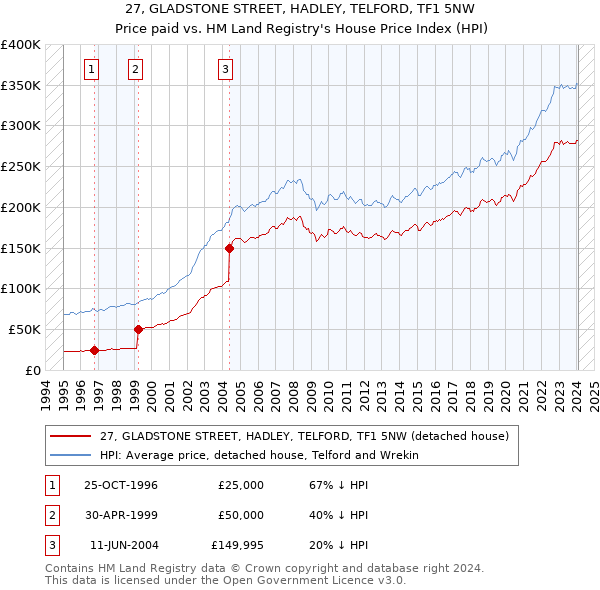 27, GLADSTONE STREET, HADLEY, TELFORD, TF1 5NW: Price paid vs HM Land Registry's House Price Index