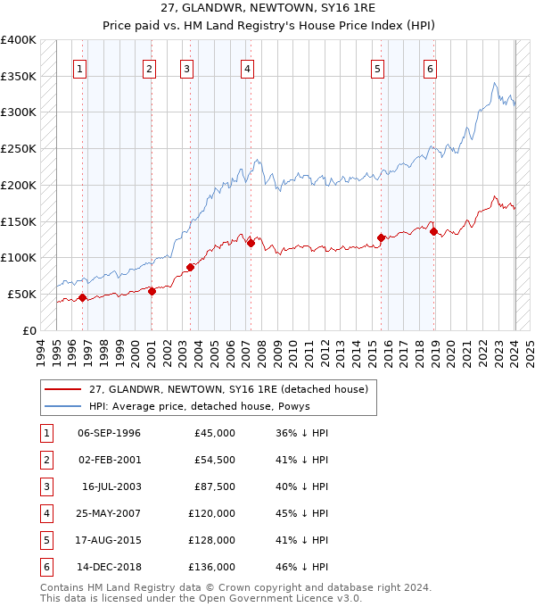 27, GLANDWR, NEWTOWN, SY16 1RE: Price paid vs HM Land Registry's House Price Index