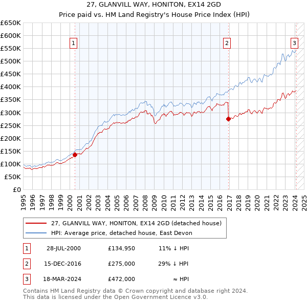 27, GLANVILL WAY, HONITON, EX14 2GD: Price paid vs HM Land Registry's House Price Index