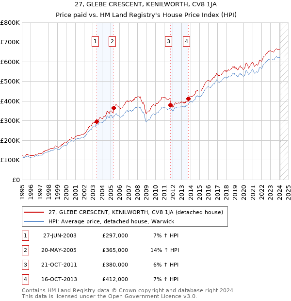 27, GLEBE CRESCENT, KENILWORTH, CV8 1JA: Price paid vs HM Land Registry's House Price Index