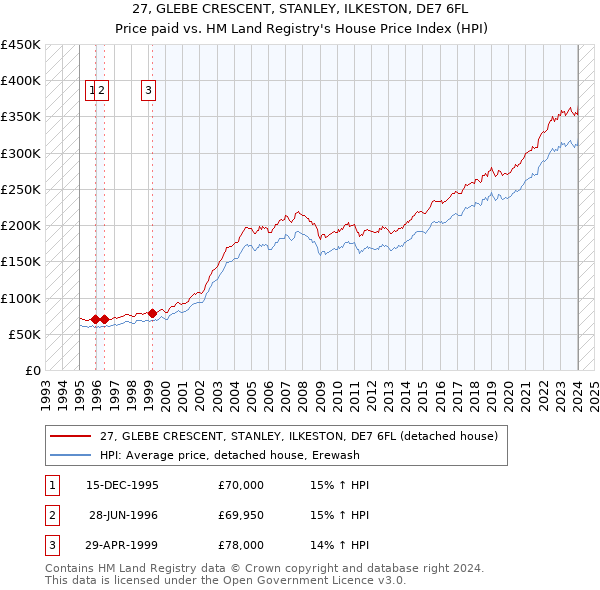 27, GLEBE CRESCENT, STANLEY, ILKESTON, DE7 6FL: Price paid vs HM Land Registry's House Price Index