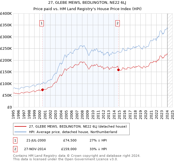 27, GLEBE MEWS, BEDLINGTON, NE22 6LJ: Price paid vs HM Land Registry's House Price Index