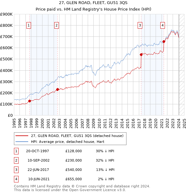 27, GLEN ROAD, FLEET, GU51 3QS: Price paid vs HM Land Registry's House Price Index