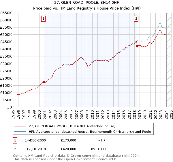 27, GLEN ROAD, POOLE, BH14 0HF: Price paid vs HM Land Registry's House Price Index