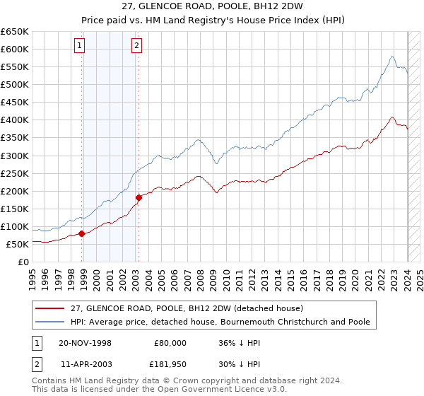27, GLENCOE ROAD, POOLE, BH12 2DW: Price paid vs HM Land Registry's House Price Index