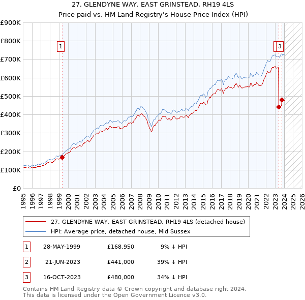 27, GLENDYNE WAY, EAST GRINSTEAD, RH19 4LS: Price paid vs HM Land Registry's House Price Index
