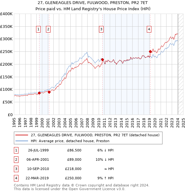27, GLENEAGLES DRIVE, FULWOOD, PRESTON, PR2 7ET: Price paid vs HM Land Registry's House Price Index