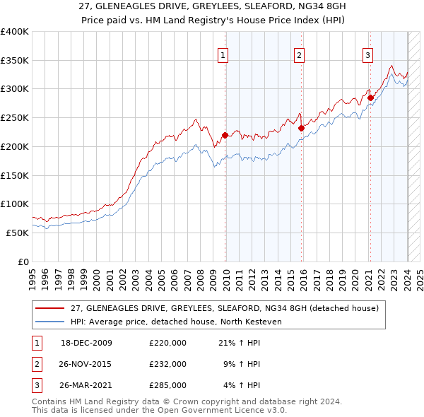 27, GLENEAGLES DRIVE, GREYLEES, SLEAFORD, NG34 8GH: Price paid vs HM Land Registry's House Price Index