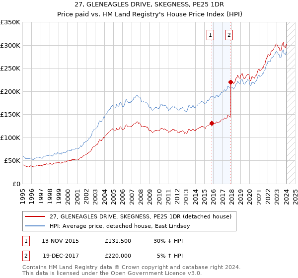 27, GLENEAGLES DRIVE, SKEGNESS, PE25 1DR: Price paid vs HM Land Registry's House Price Index