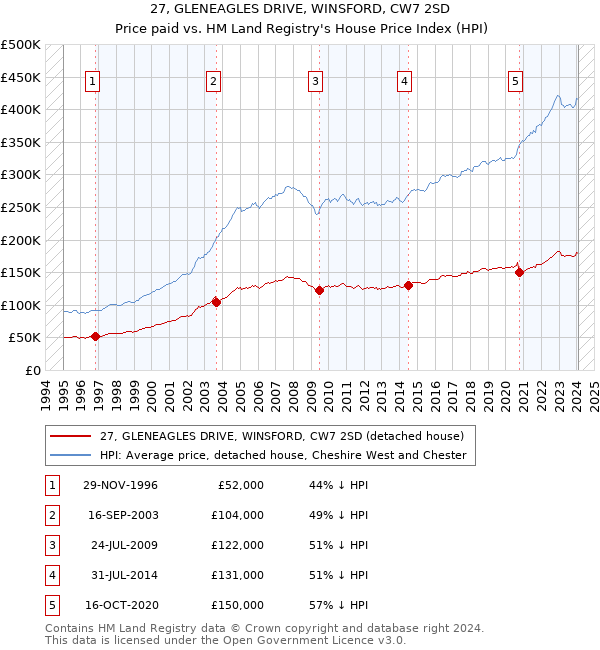 27, GLENEAGLES DRIVE, WINSFORD, CW7 2SD: Price paid vs HM Land Registry's House Price Index