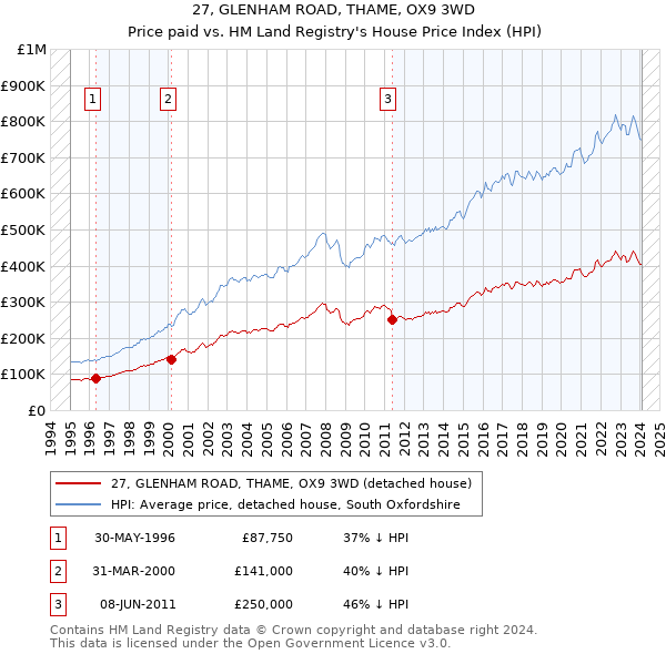27, GLENHAM ROAD, THAME, OX9 3WD: Price paid vs HM Land Registry's House Price Index