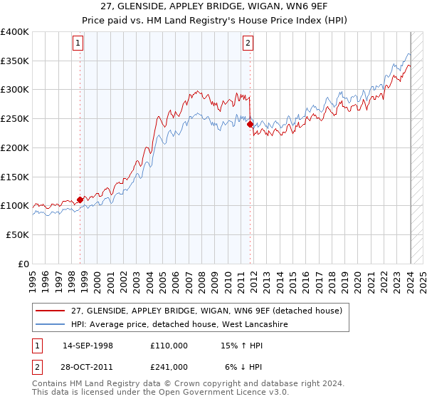 27, GLENSIDE, APPLEY BRIDGE, WIGAN, WN6 9EF: Price paid vs HM Land Registry's House Price Index