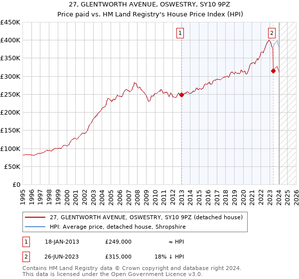 27, GLENTWORTH AVENUE, OSWESTRY, SY10 9PZ: Price paid vs HM Land Registry's House Price Index