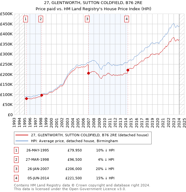 27, GLENTWORTH, SUTTON COLDFIELD, B76 2RE: Price paid vs HM Land Registry's House Price Index