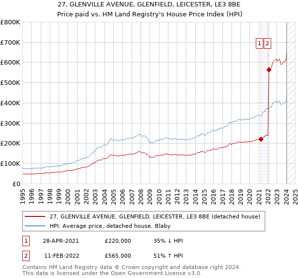27, GLENVILLE AVENUE, GLENFIELD, LEICESTER, LE3 8BE: Price paid vs HM Land Registry's House Price Index