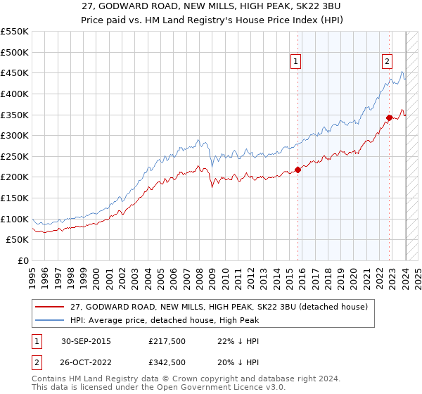 27, GODWARD ROAD, NEW MILLS, HIGH PEAK, SK22 3BU: Price paid vs HM Land Registry's House Price Index
