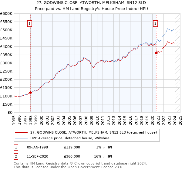 27, GODWINS CLOSE, ATWORTH, MELKSHAM, SN12 8LD: Price paid vs HM Land Registry's House Price Index