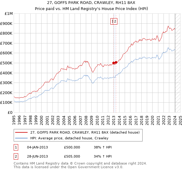 27, GOFFS PARK ROAD, CRAWLEY, RH11 8AX: Price paid vs HM Land Registry's House Price Index