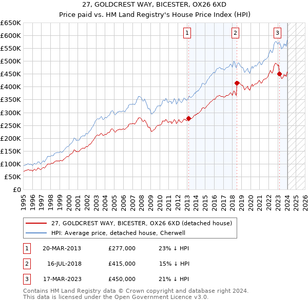 27, GOLDCREST WAY, BICESTER, OX26 6XD: Price paid vs HM Land Registry's House Price Index