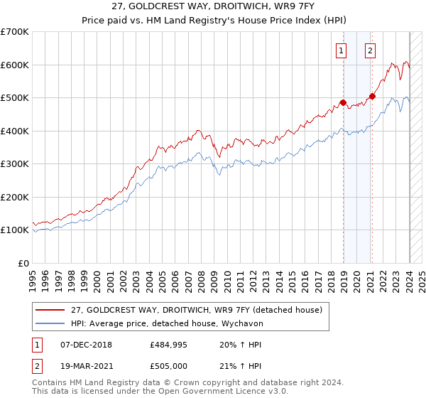 27, GOLDCREST WAY, DROITWICH, WR9 7FY: Price paid vs HM Land Registry's House Price Index