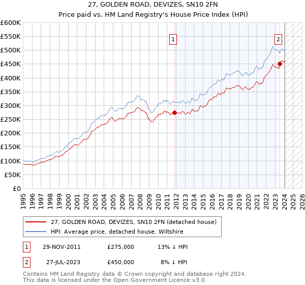 27, GOLDEN ROAD, DEVIZES, SN10 2FN: Price paid vs HM Land Registry's House Price Index