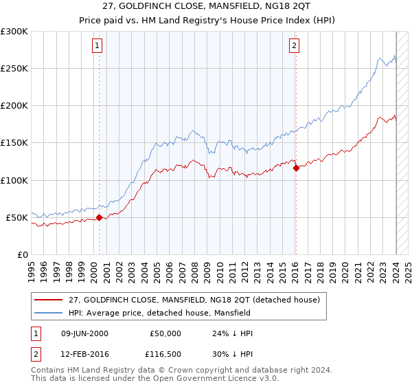27, GOLDFINCH CLOSE, MANSFIELD, NG18 2QT: Price paid vs HM Land Registry's House Price Index
