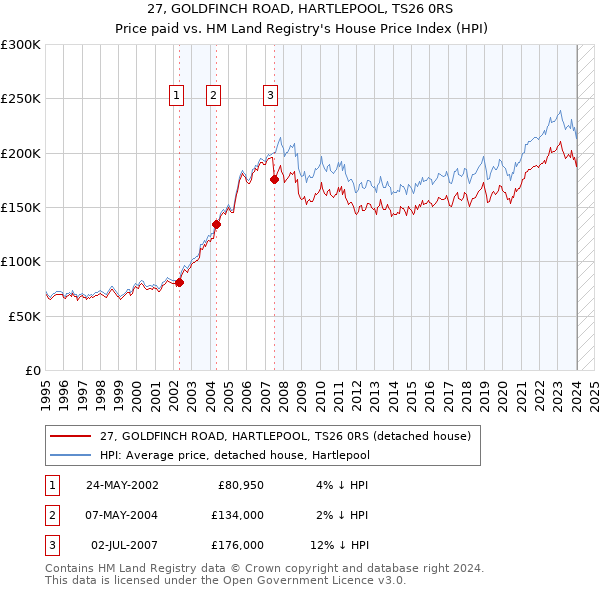 27, GOLDFINCH ROAD, HARTLEPOOL, TS26 0RS: Price paid vs HM Land Registry's House Price Index