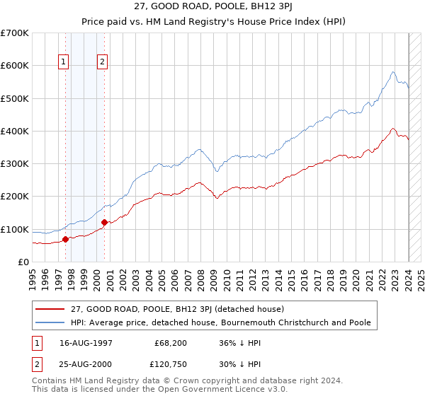 27, GOOD ROAD, POOLE, BH12 3PJ: Price paid vs HM Land Registry's House Price Index