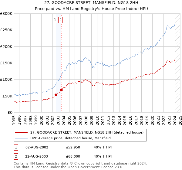 27, GOODACRE STREET, MANSFIELD, NG18 2HH: Price paid vs HM Land Registry's House Price Index
