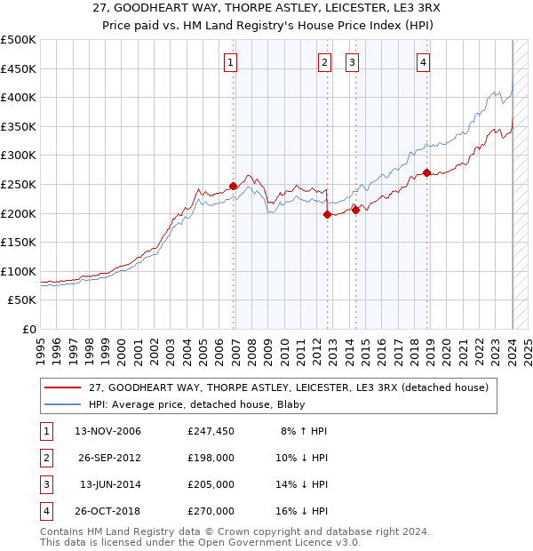 27, GOODHEART WAY, THORPE ASTLEY, LEICESTER, LE3 3RX: Price paid vs HM Land Registry's House Price Index