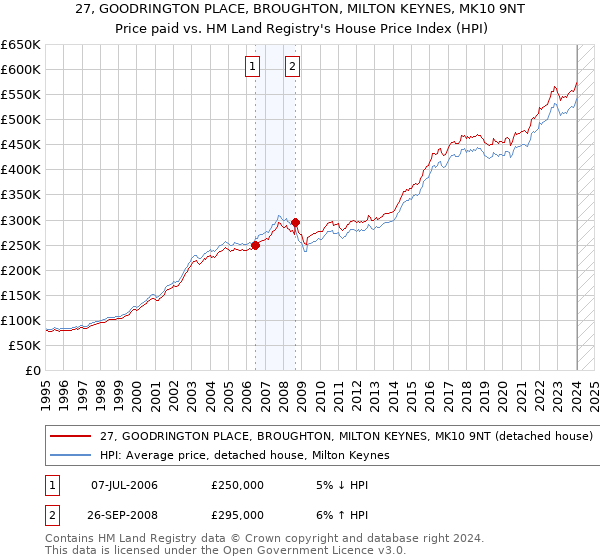 27, GOODRINGTON PLACE, BROUGHTON, MILTON KEYNES, MK10 9NT: Price paid vs HM Land Registry's House Price Index