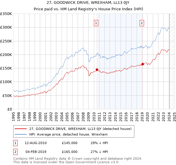 27, GOODWICK DRIVE, WREXHAM, LL13 0JY: Price paid vs HM Land Registry's House Price Index