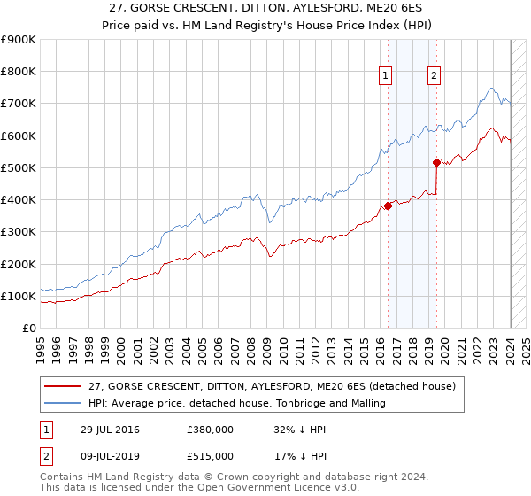 27, GORSE CRESCENT, DITTON, AYLESFORD, ME20 6ES: Price paid vs HM Land Registry's House Price Index