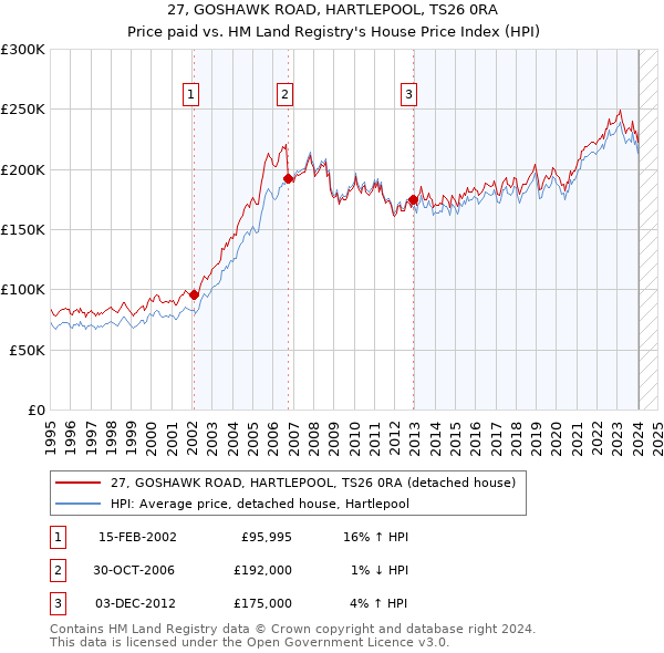 27, GOSHAWK ROAD, HARTLEPOOL, TS26 0RA: Price paid vs HM Land Registry's House Price Index
