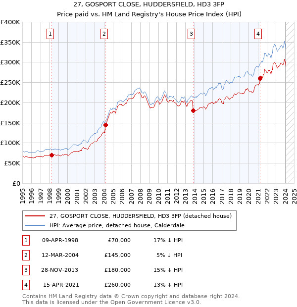 27, GOSPORT CLOSE, HUDDERSFIELD, HD3 3FP: Price paid vs HM Land Registry's House Price Index