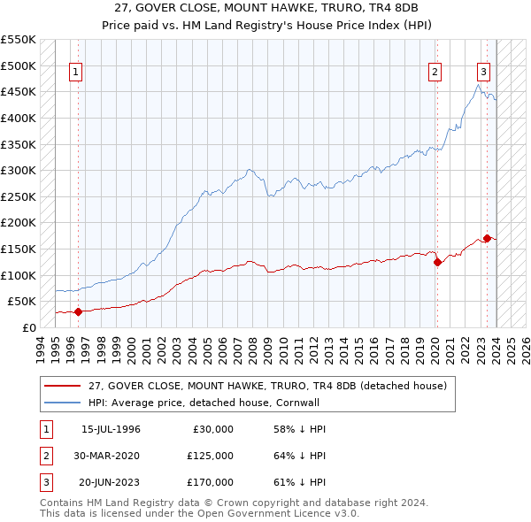 27, GOVER CLOSE, MOUNT HAWKE, TRURO, TR4 8DB: Price paid vs HM Land Registry's House Price Index