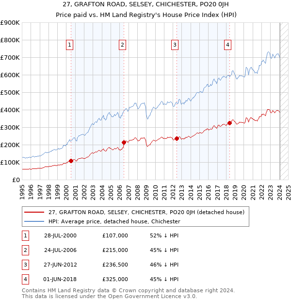 27, GRAFTON ROAD, SELSEY, CHICHESTER, PO20 0JH: Price paid vs HM Land Registry's House Price Index