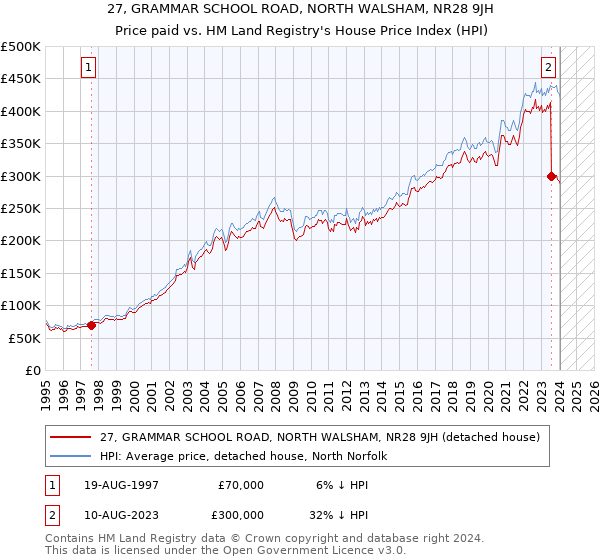 27, GRAMMAR SCHOOL ROAD, NORTH WALSHAM, NR28 9JH: Price paid vs HM Land Registry's House Price Index